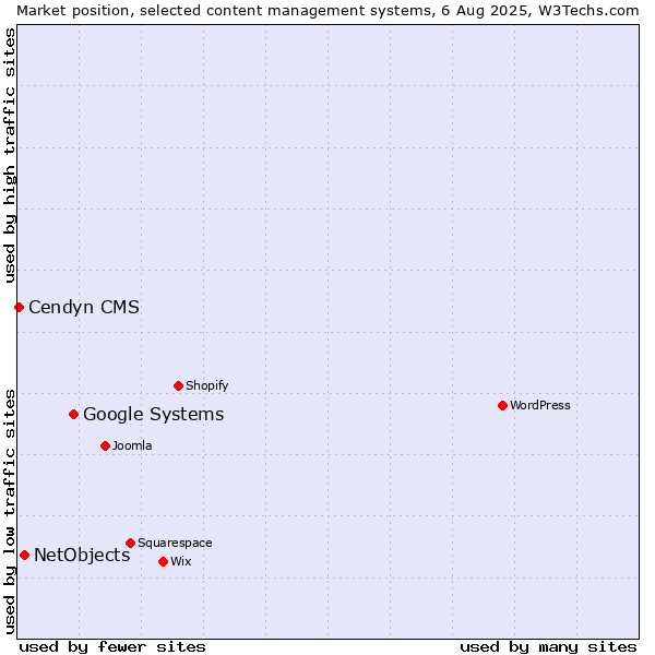 Market position of Google Systems vs. NetObjects vs. Cendyn CMS