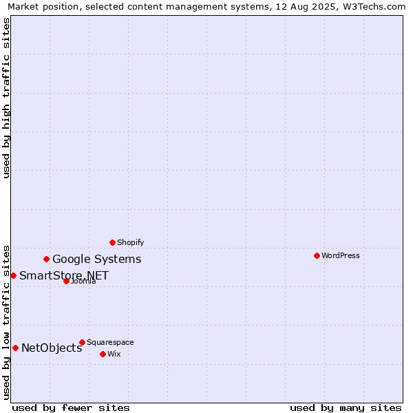 Market position of Google Systems vs. NetObjects vs. SmartStore.NET