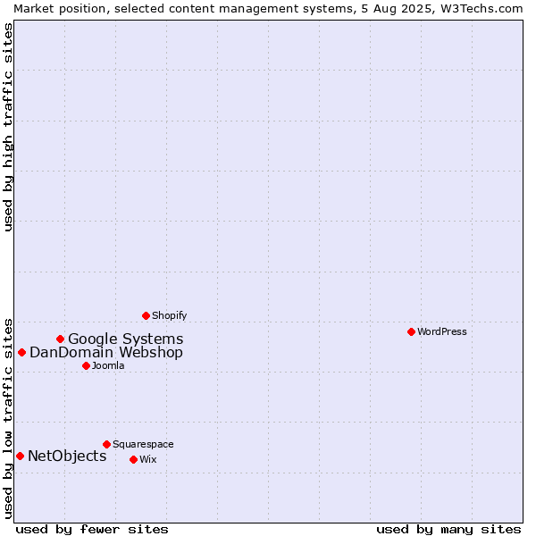 Market position of Google Systems vs. DanDomain Webshop vs. NetObjects