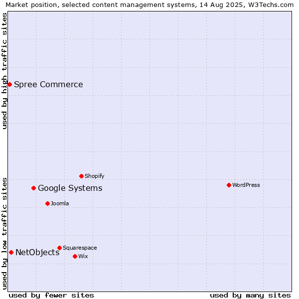 Market position of Google Systems vs. NetObjects vs. Spree Commerce