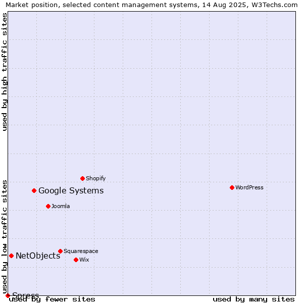 Market position of Google Systems vs. NetObjects vs. Spress