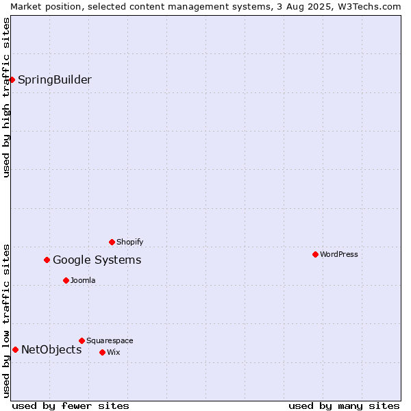 Market position of Google Systems vs. NetObjects vs. SpringBuilder