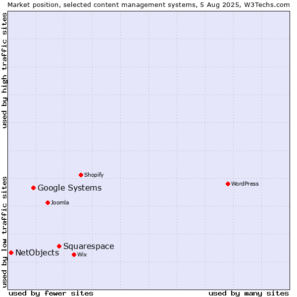 Market position of Squarespace vs. Google Systems vs. NetObjects