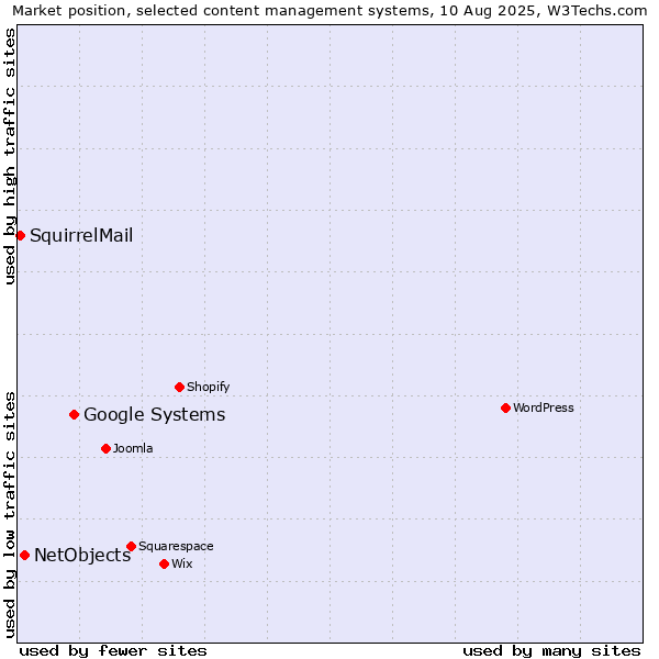 Market position of Google Systems vs. NetObjects vs. SquirrelMail
