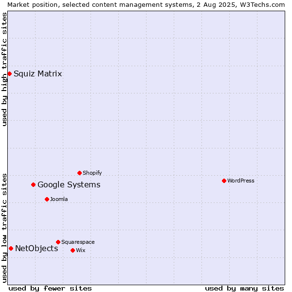 Market position of Google Systems vs. NetObjects vs. Squiz Matrix