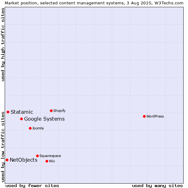 Market position of Google Systems vs. Statamic vs. NetObjects