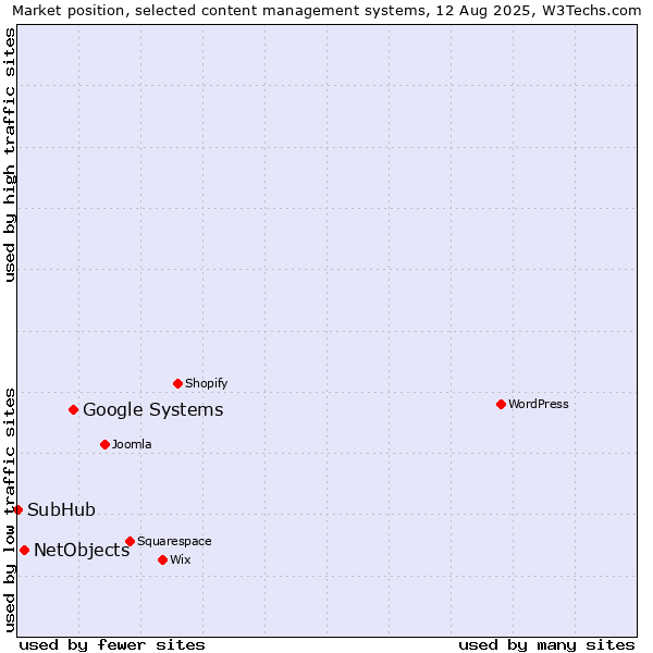 Market position of Google Systems vs. NetObjects vs. SubHub