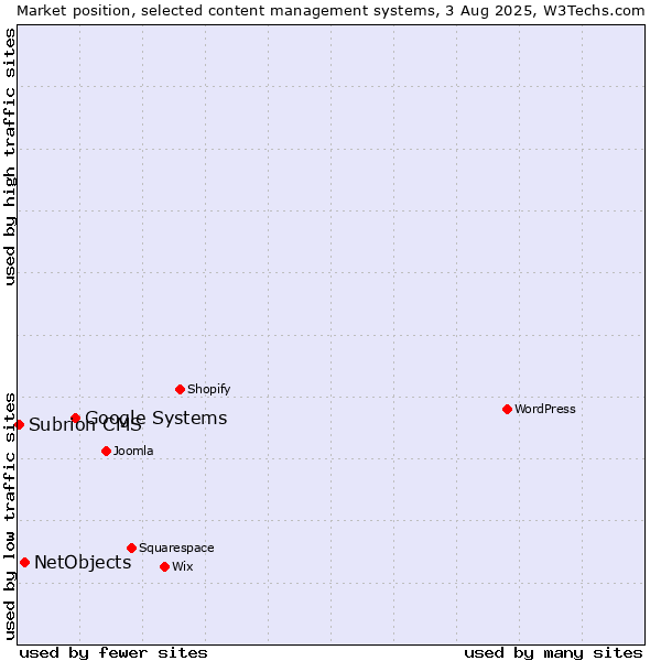 Market position of Google Systems vs. NetObjects vs. Subrion CMS
