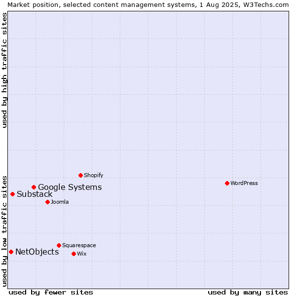 Market position of Google Systems vs. Substack vs. NetObjects