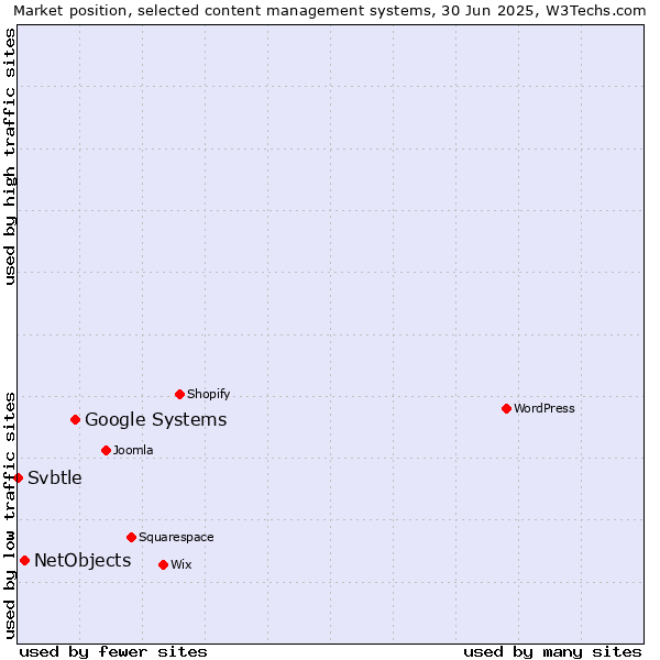 Market position of Google Systems vs. NetObjects vs. Svbtle