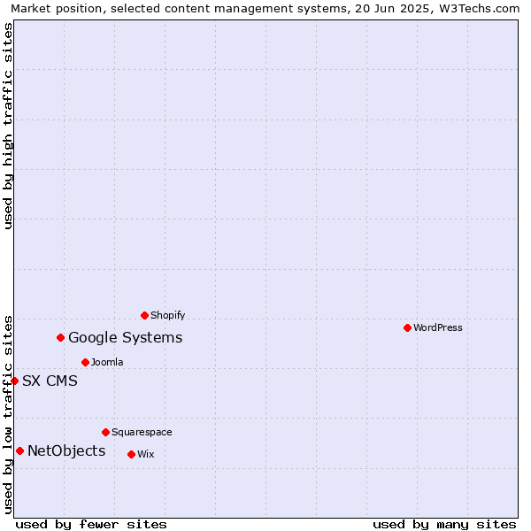 Market position of Google Systems vs. NetObjects vs. SX CMS