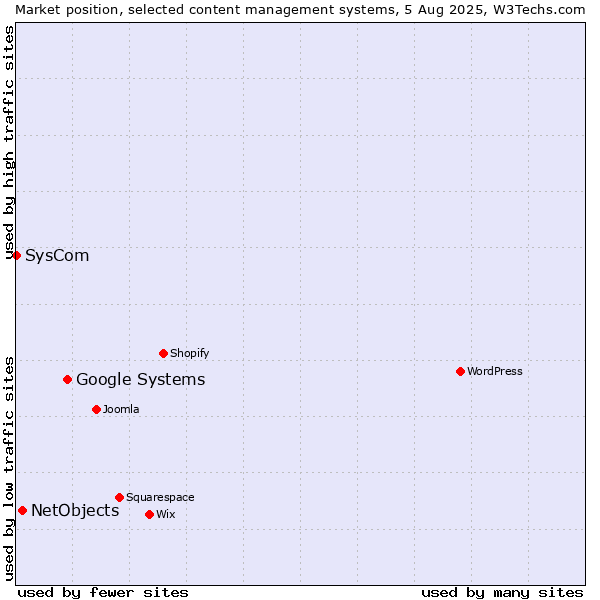 Market position of Google Systems vs. NetObjects vs. SysCom