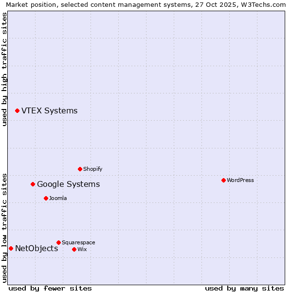 Market position of Google Systems vs. VTEX Systems vs. NetObjects