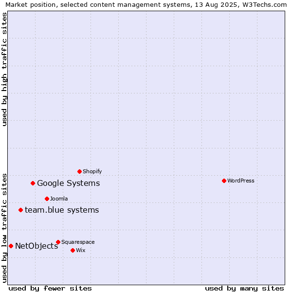 Market position of Google Systems vs. team.blue systems vs. NetObjects