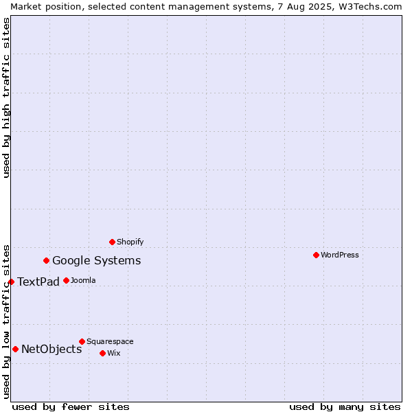 Market position of Google Systems vs. NetObjects vs. TextPad
