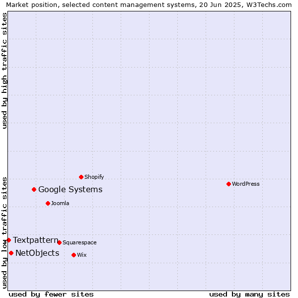 Market position of Google Systems vs. NetObjects vs. Textpattern