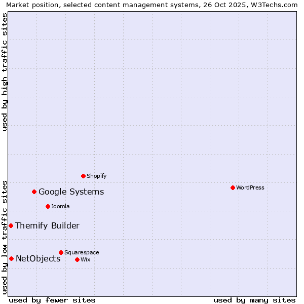 Market position of Google Systems vs. NetObjects vs. Themify Builder