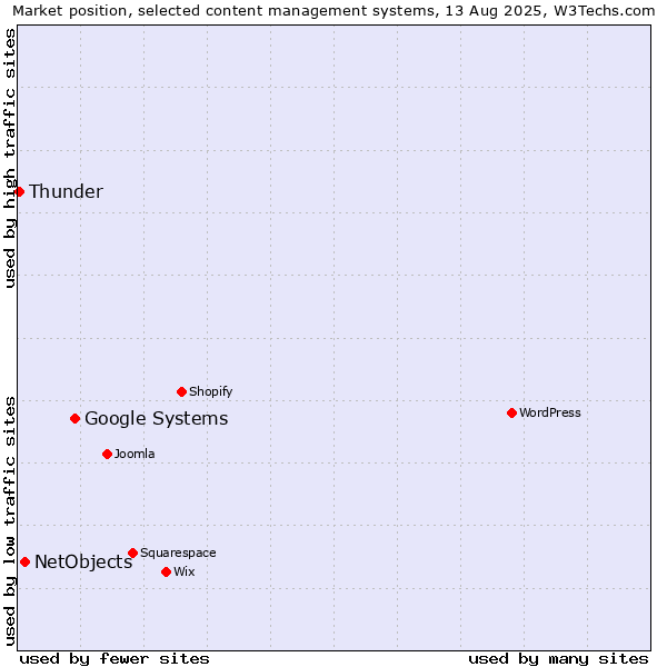 Market position of Google Systems vs. NetObjects vs. Thunder