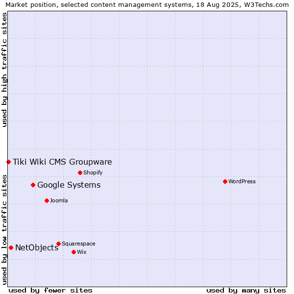 Market position of Google Systems vs. NetObjects vs. Tiki Wiki CMS Groupware