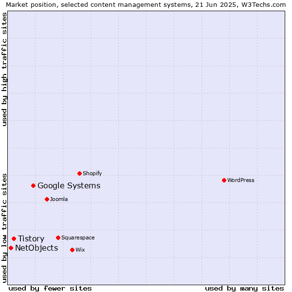 Market position of Google Systems vs. Tistory vs. NetObjects