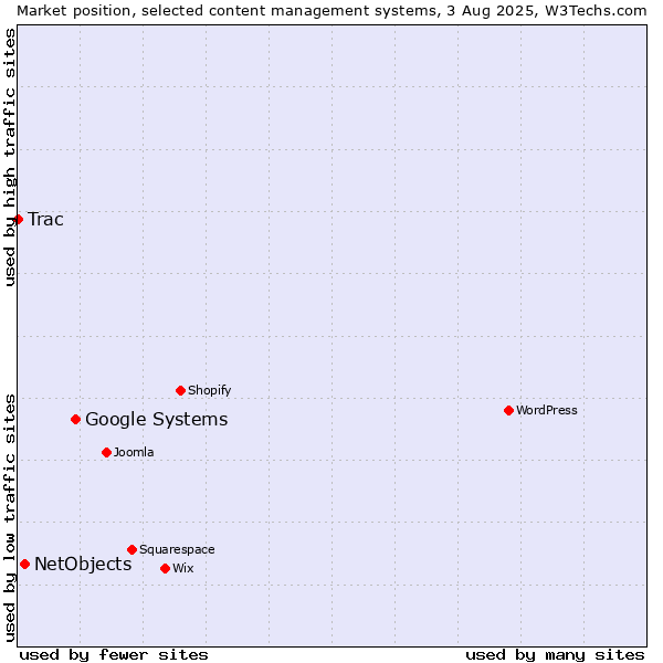 Market position of Google Systems vs. NetObjects vs. Trac