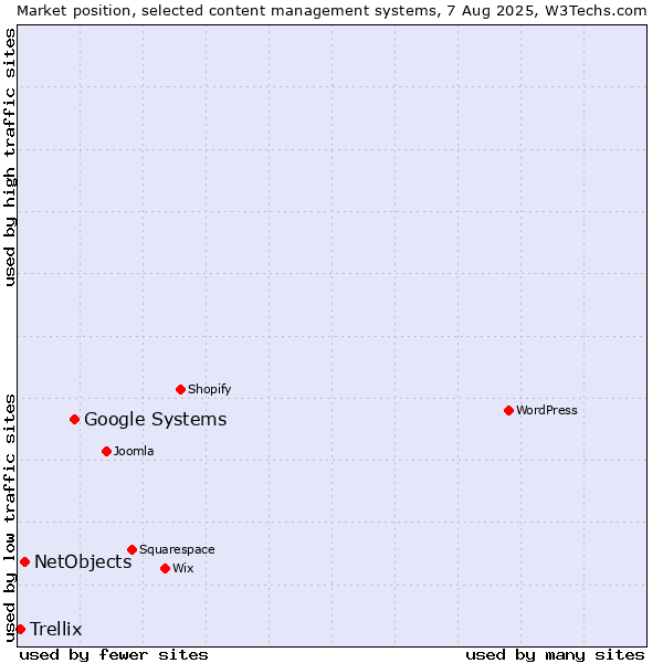 Market position of Google Systems vs. NetObjects vs. Trellix
