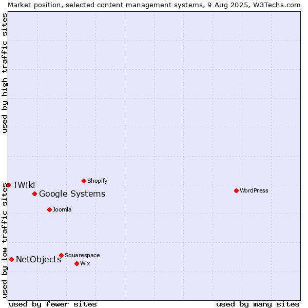 Market position of Google Systems vs. NetObjects vs. TWiki