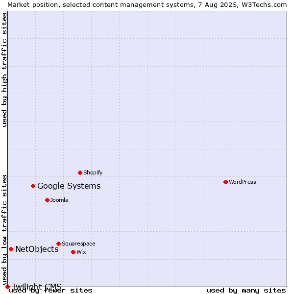 Market position of Google Systems vs. NetObjects vs. Twilight CMS