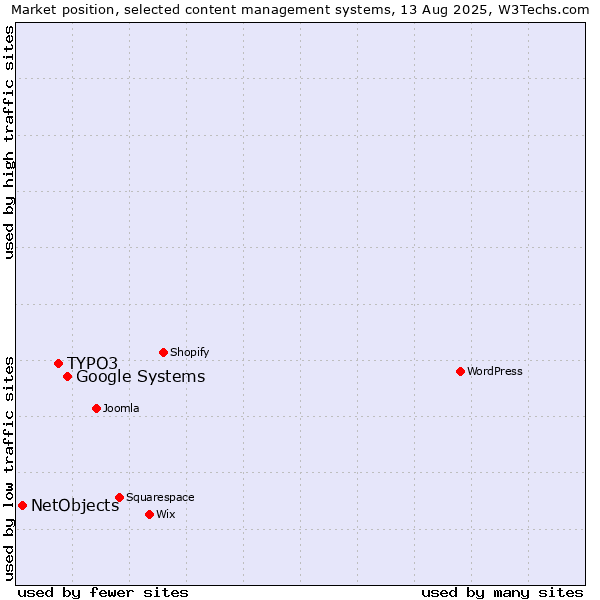Market position of Google Systems vs. TYPO3 vs. NetObjects