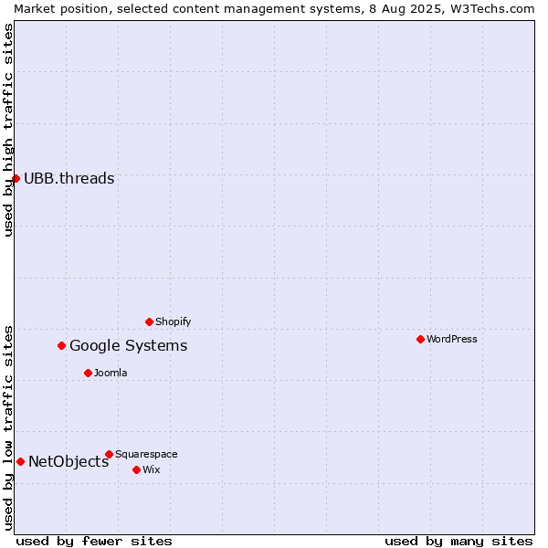 Market position of Google Systems vs. NetObjects vs. UBB.threads