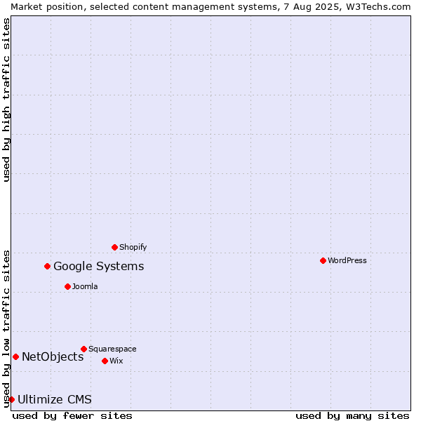 Market position of Google Systems vs. NetObjects vs. Ultimize CMS