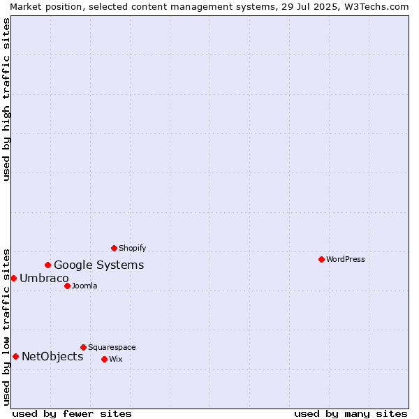 Market position of Google Systems vs. NetObjects vs. Umbraco