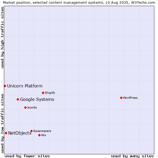 Market position of Google Systems vs. NetObjects vs. Unicorn Platform