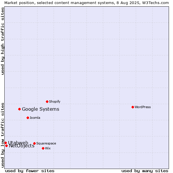 Market position of Google Systems vs. NetObjects vs. Utabweb
