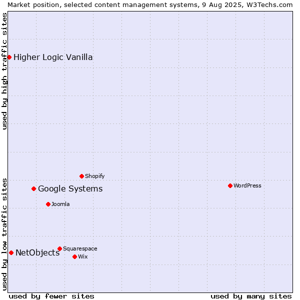 Market position of Google Systems vs. NetObjects vs. Higher Logic Vanilla