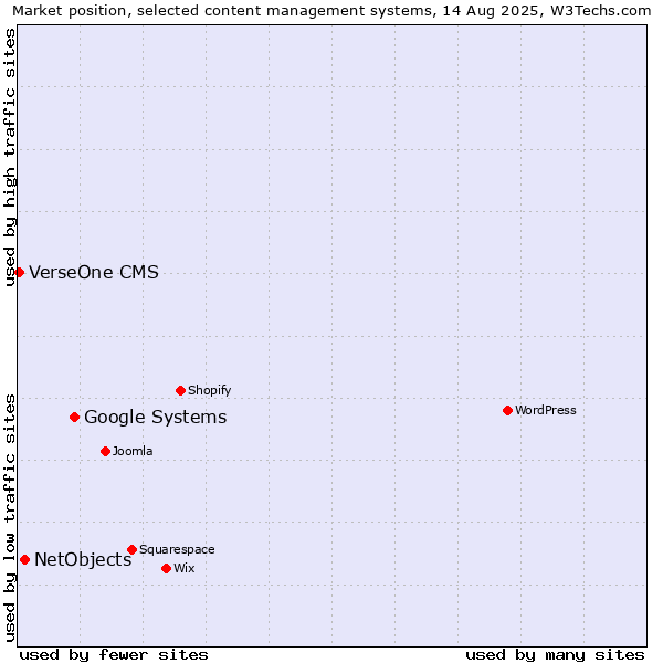 Market position of Google Systems vs. NetObjects vs. VerseOne CMS