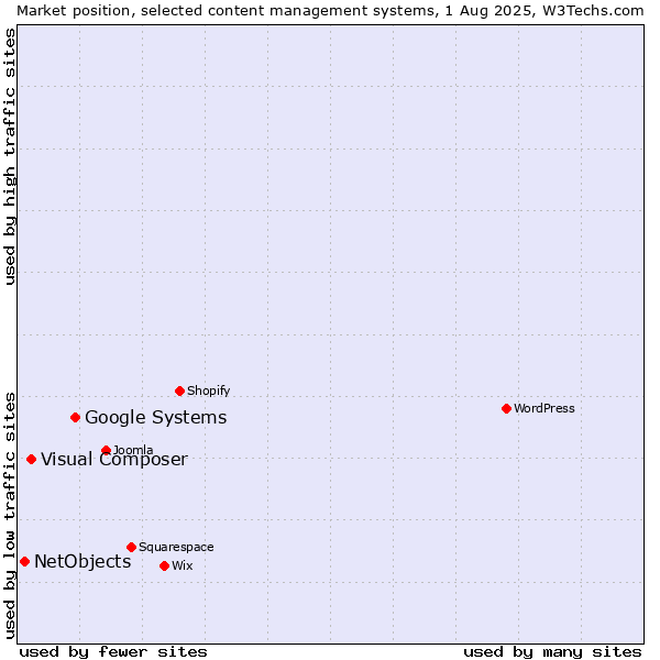 Market position of Google Systems vs. Visual Composer vs. NetObjects