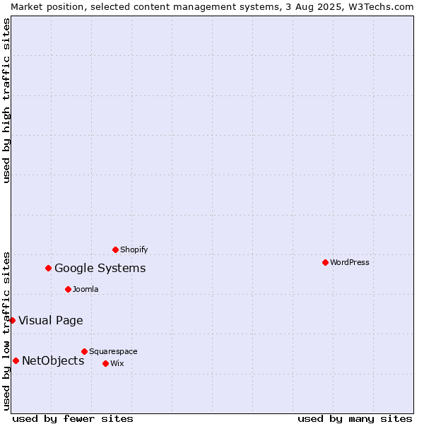 Market position of Google Systems vs. NetObjects vs. Visual Page