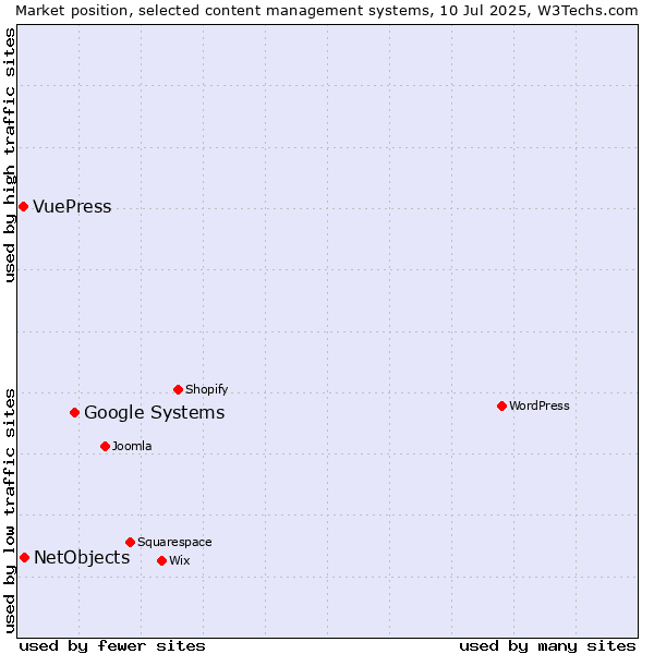 Market position of Google Systems vs. NetObjects vs. VuePress