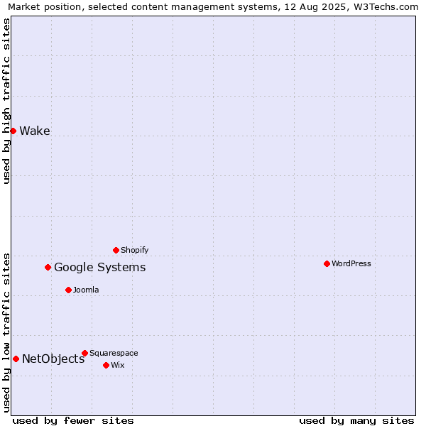 Market position of Google Systems vs. NetObjects vs. Wake