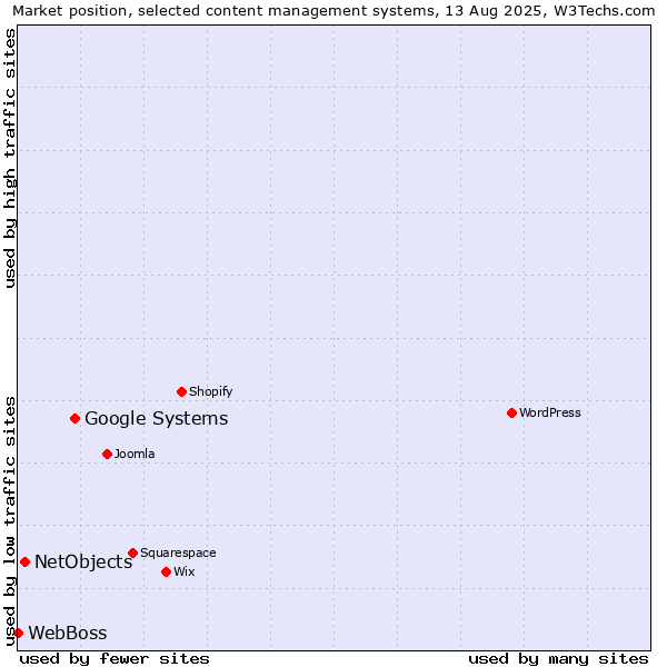 Market position of Google Systems vs. NetObjects vs. WebBoss