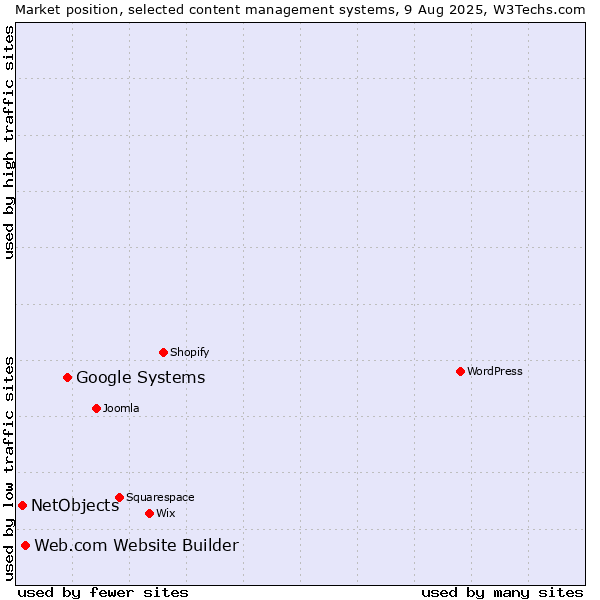 Market position of Google Systems vs. Web.com Website Builder vs. NetObjects