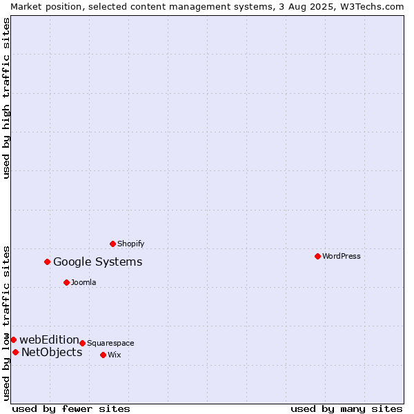 Market position of Google Systems vs. NetObjects vs. webEdition