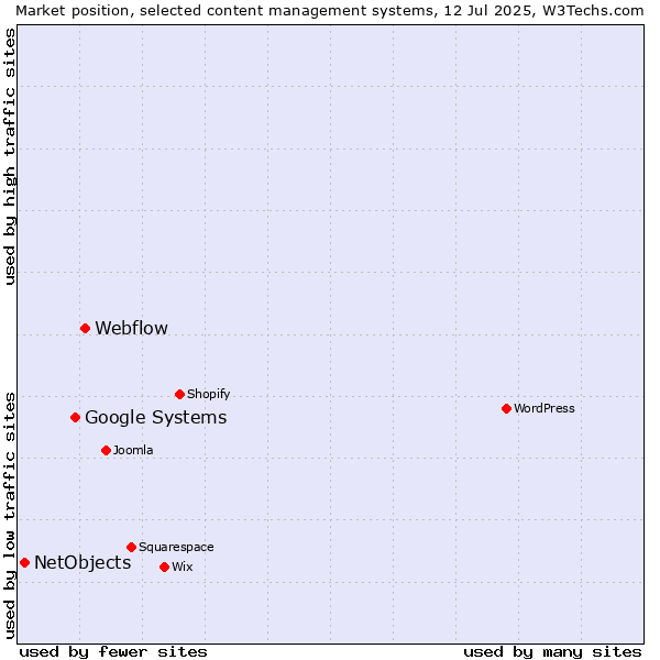 Market position of Webflow vs. Google Systems vs. NetObjects
