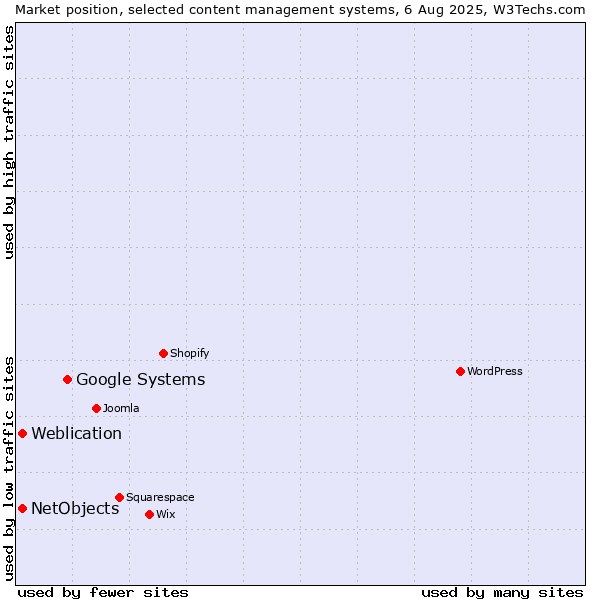 Market position of Google Systems vs. Weblication vs. NetObjects