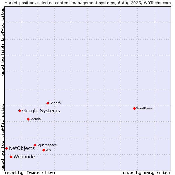 Market position of Google Systems vs. Webnode vs. NetObjects