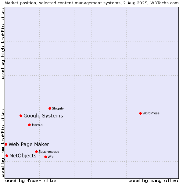 Market position of Google Systems vs. NetObjects vs. Web Page Maker