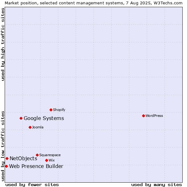 Market position of Google Systems vs. NetObjects vs. Web Presence Builder
