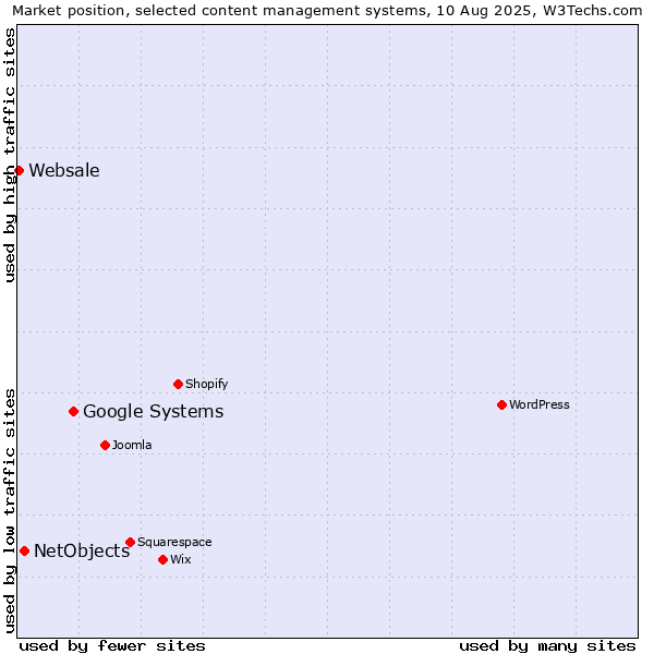 Market position of Google Systems vs. NetObjects vs. Websale