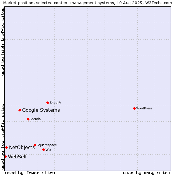 Market position of Google Systems vs. NetObjects vs. WebSelf